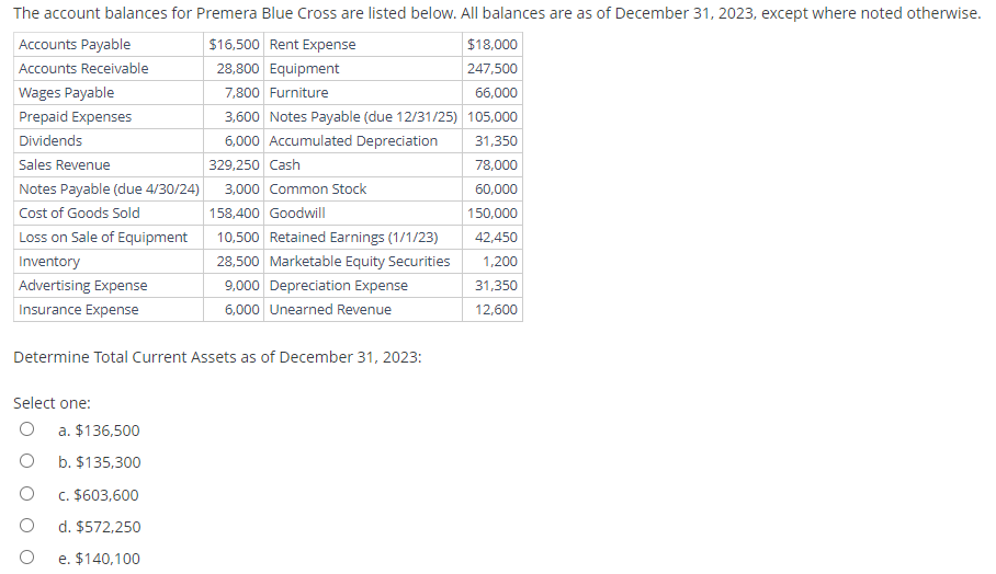 The account balances for Premera Blue Cross are listed below. All balances are as of December 31, 2023, except where noted otherwise.
$16,500 Rent Expense
28,800 Equipment
7,800 Furniture
3,600 Notes Payable (due 12/31/25)
6,000 Accumulated Depreciation
Accounts Payable
Accounts Receivable
Wages Payable
Prepaid Expenses
Dividends
Sales Revenue
Notes Payable (due 4/30/24)
Cost of Goods Sold
Loss on Sale of Equipment
Inventory
Advertising Expense
Insurance Expense
Select one:
O
329,250 Cash
a. $136,500
b. $135,300
c. $603,600
d. $572,250
e. $140,100
3,000 Common Stock
158,400 Goodwill
10,500 Retained Earnings (1/1/23)
28,500 Marketable Equity Securities
Determine Total Current Assets as of December 31, 2023:
9,000 Depreciation Expense
6,000 Unearned Revenue
$18,000
247,500
66,000
105,000
31,350
78,000
60,000
150,000
42,450
1,200
31,350
12,600