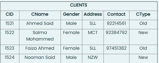 CLIENTS
CID
CName
Gender Address Contact
СТуре
1521
Ahmed Said
Male
SL
92214561
Old
1522
Salma
Female
MCT
92384792
New
Mohammed
1523
Faiza Ahmed
Female
SLL
97451382
Old
1524
Noaman Said
Male
NZW
New
