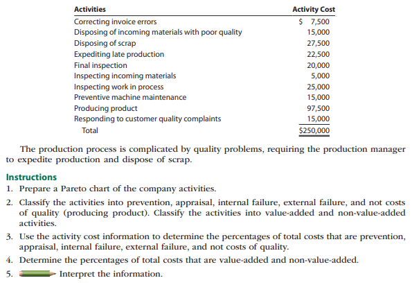 Activities
Activity Cost
$ 7,500
Correcting invoice errors
Disposing of incoming materials with poor quality
Disposing of scrap
Expediting late production
15,000
27,500
22,500
20,000
Final inspection
Inspecting incoming materials
Inspecting work in process
5,000
25,000
Preventive machine maintenance
15,000
Producing product
Responding to customer quality complaints
97,500
15,000
$250,000
Total
The production process is complicated by quality problems, requiring the production manager
to exped
production and dispose of scrap.
Instructions
1. Prepare a Pareto chart of the company activities.
2. Classify the activities into prevention, appraisal, internal failure, external failure, and not costs
of quality (producing product). Classify the activities into value-added and non-value-added
activities.
3. Use the activity cost information to determine the percentages of total costs that are prevention,
appraisal, internal failure, external failure, and not costs of quality.
4. Determine the percentages of total costs that are value-added and non-value-added.
5.
Interpret the information.
