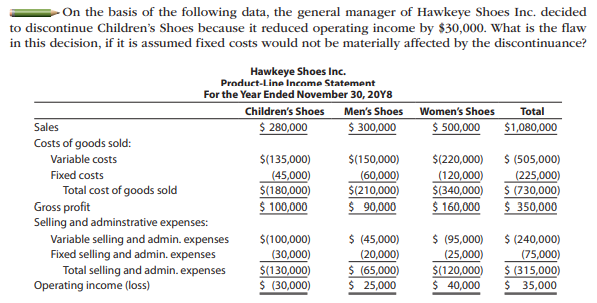 - On the basis of the following data, the general manager of Hawkeye Shoes Inc. decided
to discontinue Children's Shoes because it reduced operating income by $30,000. What is the flaw
in this decision, if it is assumed fixed costs would not be materially affected by the discontinuance?
Hawkeye Shoes Inc.
Product-Line Income Statement
For the Year Ended November 30, 20Y8
Children's Shoes Men's Shoes Women's Shoes
$ 300,000
Total
Sales
$ 280,000
$ 500,000
$1,080,000
Costs of goods sold:
$ (505,000)
$(220,000)
(120,000)
$(340,000)
$ 160,000
Variable costs
$(135,000)
$(150,000)
Fixed costs
Total cost of goods sold
Gross profit
Selling and adminstrative expenses:
(45,000)
$(180,000)
$ 100,000
(60,000)
$(210,000)
$ 90,000
(225,000)
$ (730,000)
$ 350,000
$ (240,000)
(75,000)
$ (315,000)
$ 35,000
$ (45,000)
(20,000)
$ (95,000)
Variable selling and admin. expenses
Fixed selling and admin. expenses
Total selling and admin. expenses
Operating income (loss)
$(100,000)
(30,000)
(25,000)
$(130,000)
$ (30,000)
$ (65,000)
$ 25,000
$(120,000)
$ 40,000
