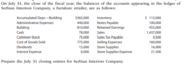 On July 31, the close of the fiscal year, the balances of the accounts appearing in the ledger of
Serbian Interiors Company, a furniture retailer, are as follows:
Accumulated Depr.-Building
$365,000
Inventory
$ 115,000
Notes Payable
Retained Earnings
Administrative Expenses
440,000
100,000
Building
810,000
455,000
Cash
78,000
75,000
Sales
1,437,000
Common Stock
Sales Tax Payable
Selling Expenses
Store Supplies
Store Supplies Expense
4,500
Cost of Goods Sold
775,000
160,000
Dividends
15,000
16,000
Interest Expense
6,000
21,500
Prepare the July 31 closing entries for Serbian Interiors Company.

