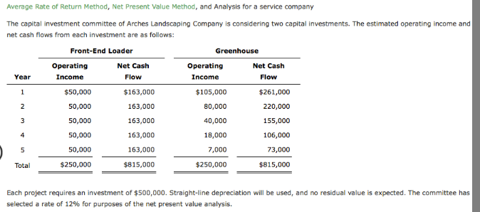 Average Rate of Return Method, Net Present Value Method, and Analysis for a service company
The capital investment committee of Arches Landscaping Company is considering two capital investments. The estimated operating income and
net cash flows from each investment are as follows:
Front-End Loader
Greenhouse
Operating
Net Cash
Operating
Net Cash
Year
Income
Flow
Income
Flow
1
$50,000
$163,000
$105,000
$261,000
2
50,000
163,000
80,000
220,000
3
50,000
163,000
40,000
155,000
4
50,000
163,000
18,000
106,000
50,000
163,000
7,000
73,000
Total
$250,000
$815,000
$250,000
$815,000
Each project requires an investment of $500,000. Straight-line depreciation will be used, and no residual value is expected. The committee has
selected a rate of 12% for purposes of the net present value analysis.
