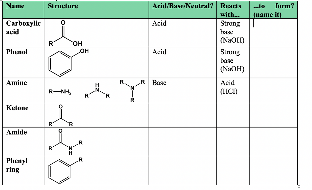 Name
Structure
Acid/Base/Neutral? Reacts
...to
form?
with...
(name it)
Carboxylic
Acid
Strong
acid
base
R
OH
(NaOH)
Phenol
HO
Acid
Strong
base
(NaOH)
Amine
R.
.R
N.
Acid
Base
.N.
R-NH2
(НC)
R
Ketone
R
R
Amide
.R
N.
H
Phenyl
ring
