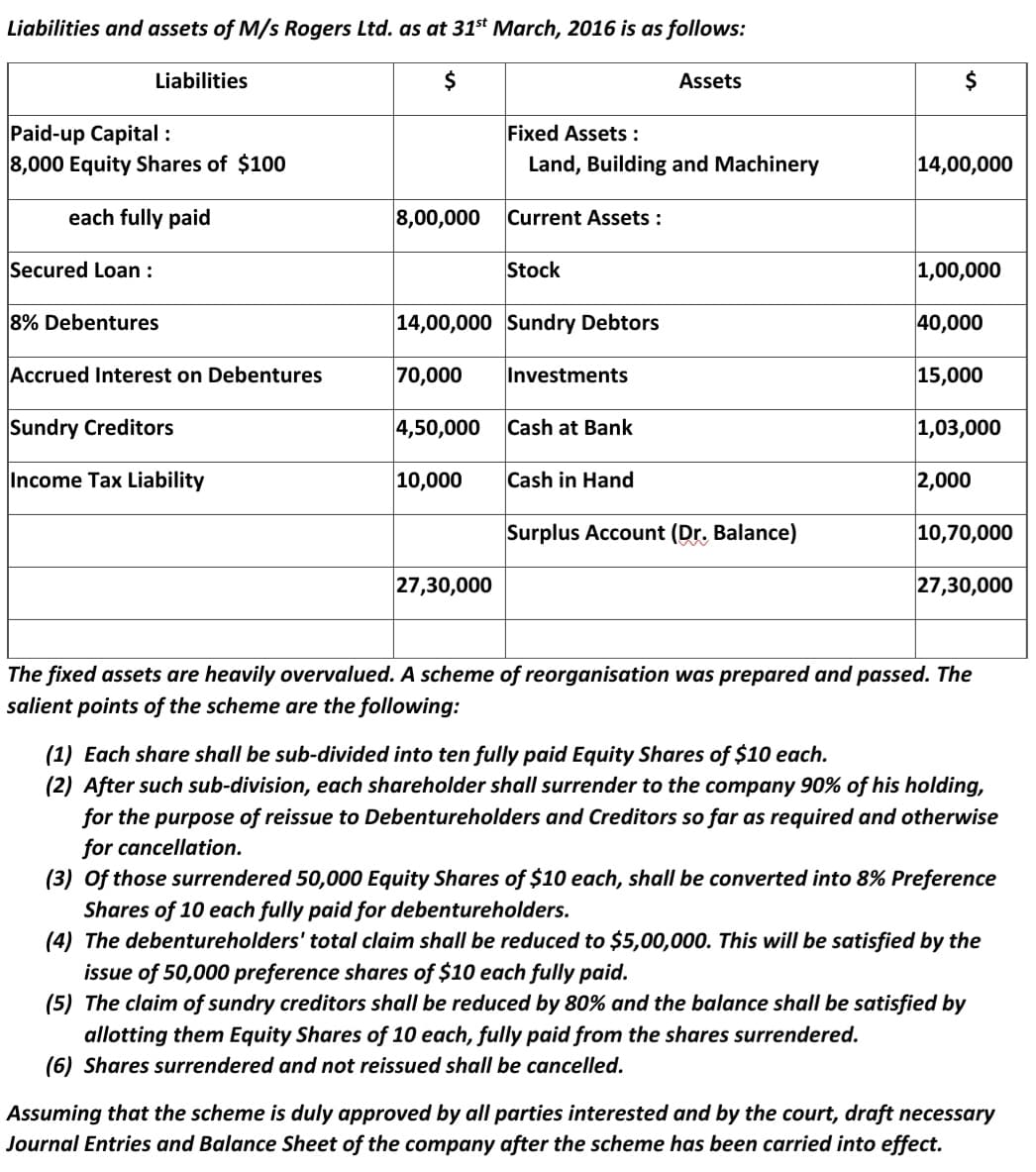 Liabilities and assets of M/s Rogers Ltd. as at 31st March, 2016 is as follows:
Liabilities
Assets
Paid-up Capital :
8,000 Equity Shares of $100
Fixed Assets :
Land, Building and Machinery
14,00,000
each fully paid
8,00,000
Current Assets :
Secured Loan :
Stock
1,00,000
8% Debentures
14,00,000 Sundry Debtors
40,000
Accrued Interest on Debentures
70,000
Investments
15,000
Sundry Creditors
4,50,000
Cash at Bank
1,03,000
Income Tax Liability
10,000
Cash in Hand
2,000
Surplus Account (Dr. Balance)
10,70,000
27,30,000
27,30,000
The fixed assets are heavily overvalued. A scheme of reorganisation was prepared and passed. The
salient points of the scheme are the following:
(1) Each share shall be sub-divided into ten fully paid Equity Shares of $10 each.
(2) After such sub-division, each shareholder shall surrender to the company 90% of his holding,
for the purpose of reissue to Debentureholders and Creditors so far as required and otherwise
for cancellation.
(3) Of those surrendered 50,000 Equity Shares of $10 each, shall be converted into 8% Preference
Shares of 10 each fully paid for debentureholders.
(4) The debentureholders' total claim shall be reduced to $5,00,000. This will be satisfied by the
issue of 50,000 preference shares of $10 each fully paid.
(5) The claim of sundry creditors shall be reduced by 80% and the balance shall be satisfied by
allotting them Equity Shares of 10 each, fully paid from the shares surrendered.
(6) Shares surrendered and not reissued shall be cancelled.
Assuming that the scheme is duly approved by all parties interested and by the court, draft necessary
Journal Entries and Balance Sheet of the company after the scheme has been carried into effect.
