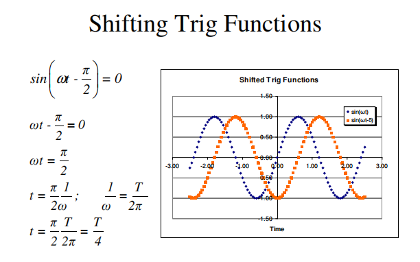 Shifting Trig Functions
sin at
= 0
2
Shifted Trig Functions
4.50
• sin(w)
4.00
sin(wt-)
ot
= 0
0.50
0.00
at
2
-3bo : -2.00
1.00
1.00.
200
3.00
T
1=- -
- =
20
-1.50
T
Time
I= - -= -
2 2n
4
II
