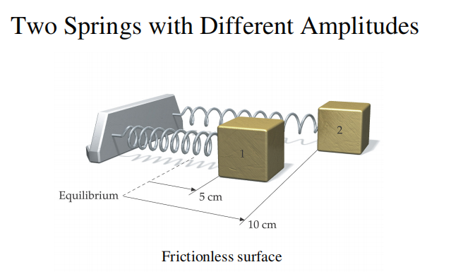 Two Springs with Different Amplitudes
2
Equilibrium
5 cm
10 cm
Frictionless surface
