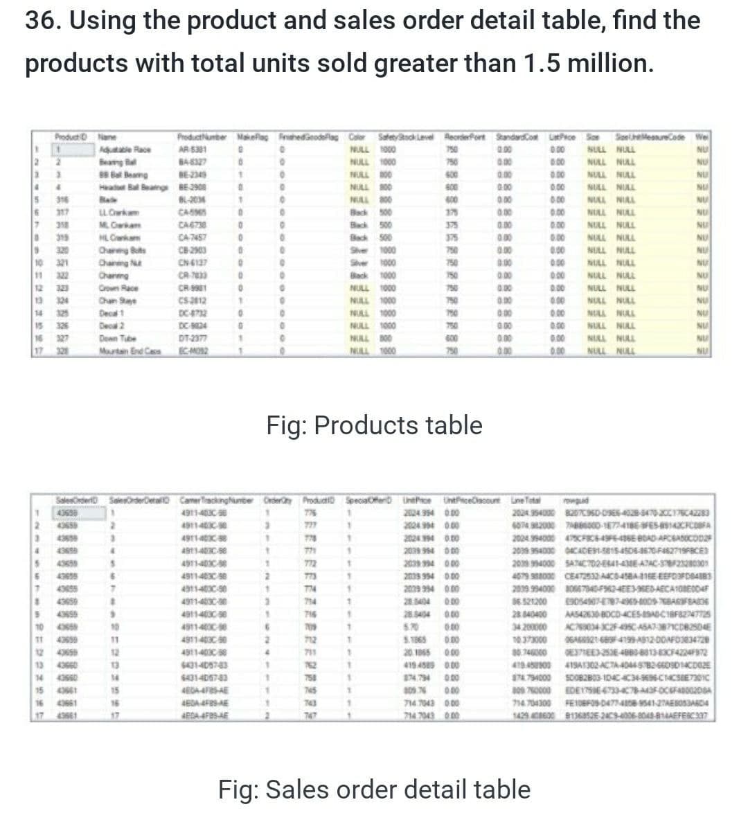 36. Using the product and sales order detail table, find the
products with total units sold greater than 1.5 million.
Safety StockLevel Aecrsierfort Standardcom tce So
0.00
ProductD Nane
FroductNumber Mskeflag FnahedGeodelag Color
AR 5301
SoeUheMeanureCode
We
NU
NU
Adae Race
NULL 1000
750
0.00
NULL NULL
Beang
88 Bal Beamg BE234
NULL 1000
750
000
00
NULL NULL
NULL B00
600
000
NULL NULL
NU
4.
Heatt Bal Beangs BE 2908
NULL 300
600
0.00
NULL NULL
316
17
Ba
B-2034
NULL 800
600
NULL
NIAL
NU
LLCwkm
CAS
Back s00
375
0.00
NULL NULL
NU
NULL
NULL
NULL NULL
M. Cam
Back 500
375
000
0.00
NU
Back s00
She 1000
NU
NU
HLCka
Chang Buts
Chaneng N
Charng
CA7457
375
00
000
320
10 321
11 322
12 323
13 324
14 125
15 326
16 327
17 321
CB-2903
CN 6137
750
000
0.00
NULL NULL
Sver 1000
Back 1000
750
000
000
NULL NULL
NU
750
0.00
00
NULL NULL
NU
CR 9981
CS212
Croun Race
NULL 1000
750
000
0.00
NULL
NULL
NU
Chan S
Decal1
Decal 2
NULL 1000
750
000
NULL NULL
NU
NULL 1000
720
000
NULL NULL
NU
DC 24
NULL 1000
750
00
NULL NIALL
NU
Dewn Tibe
DT-2377
NULL B00
600
NILL NULL
NU
Murtan End Cas
CMO2
NULL
1000
750
00
NULL NULL
NU
Fig: Products table
Salesrder SalesOrderDetao CamerTackingunber Crdery
4911-403C 8
491140C
4911-40
ProductiD SpeciaOfen intProe UntrceCacount ine Tota
rowgud
43638
776
2024954 O00
2024 94 000
074 2000 788600-E74186-3FES S14CFCOFA
2024 994 4CFE44E BBAD ARCSASOCODa
2039 954000 ACADES1-S1S4SD6-3670FA62719FRCE
2039 94000 SATET02E41-43EATAC-S 0
777
436
2024 O 00
4.
4911-403C-88
771
2039 994 0 00
4911-40C8
4911408
491140Cse
4971-400-0
43659
772
2039 94 0 00
2039 954 000
2009 994 O00
4365
773
4079 38O CEATIS32 AC4BAa16E EEFDFD84RS
2039 994000 O667040-F962-4EE39SEDAECA1OBEODEF
6 521200
2840400
43655
774
1.
4365
714
28.5404
000
26 S04
AAS42630 BOCD-ACES SADCIBFAZ475
AC04 C2F-495C ASATICD82504E
06AGS21 68F 499 AS12-0DAFOJE34728
465
49114Ce
716
10
49114C
570
34200000
10373000
11 4369
11
4911403C 0
712
S1865
0 00
491140C8
12 465
13 43660
14
12
711
20 16S
13
6431-406783
1.
419 4589 0.00
419 4S00 41SAT302 ACTA 40TB2 660SD1ACDOE
43560
14
6431-406743
758
174794
EDEY75E4733-4C7FOCFADO02DA
FE10BFOS D474e 54127AEBOSASD4
1429 60 B13685E 2C9-006-8048-81AEFERC7
15
15
16 43661
17 43661
16
4EDA FESAE
714.7043 000
714.704300
17
714 7043 O 00
Fig: Sales order detail table
