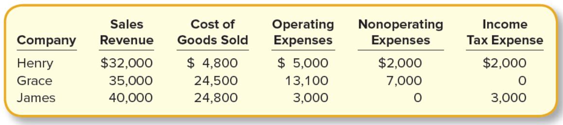 Cost of
Goods Sold
Sales
Operating
Expenses
Nonoperating
Expenses
Income
Company
Revenue
Таx Expense
Henry
$32,000
$ 4,800
$ 5,000
$2,000
$2,000
Grace
35,000
24,500
13,100
7,000
James
40,000
24,800
3,000
3,000

