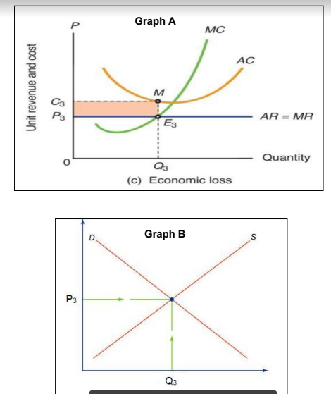 Graph A
MC
AC
м
C3
AR = MR
E3
Quantity
Q3
(c) Economic loss
Graph B
P3
Q3
Unit revenue and cost
