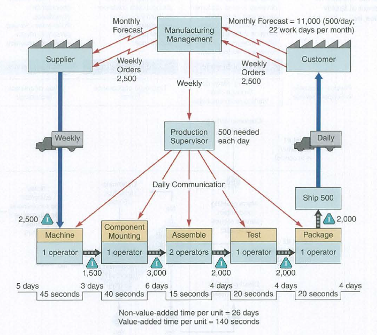 Monthly
Forecast
Monthly Forecast = 11,000 (500/day;
22 work days per month)
Manufacturing
Management
Supplier
Weekly
Customer
Weekly
Orders
Orders
2,500
Weekly
2,500
Production 500 needed
Supervisor each day
Weekly
Daily
Daily Communication
Ship 500
2,500
2,000
Component
Mounting
Machine
Assemble
Test
Package
1 operator
1 operator
2 operators )
1 operator
1 operator
1,500
3,000
2,000
2,000
6 days
15 seconds
4 days
20 seconds
4 days
5 days
145 seconds
3 days
40 seconds
4 days
20 seconds
Non-value-added time per unit = 26 days
Value-added time per unit = 140 seconds
