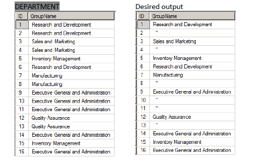 DEPARTMENT
Desired output
ID
GroupName
ID
Group Name
1
Research and Development
1
Research and Development
2
Research and Development
3
Sales and Marketing
3
Sales and Marcetng
4
Sales and Marketing
4
5
hventory Management
Inventory Management
Rescarch and Dovelopment
6
Research and Development
7
Marufacturing
Manufacturing
8
Marufactuing
Executive General and Administration
Executive Generd and Adriristration
10
Executive General and Administration
10
11
Executive General and Administration
11
12
Quality Asourance
12 Qualty Assurance
13 Quality Assurance
13
14
Executive General and Administration
14
Executive General and Adminietration
15
hventory Management
15
Inventory Management
16
Executive General and Administration
16
Executive Gereral and Administration
