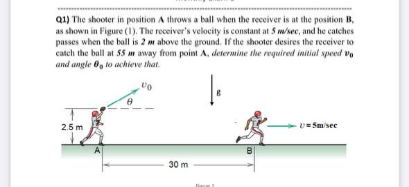 Q1) The shooter in position A throws a ball when the receiver is at the position B,
as shown in Figure (1). The receiver's velocity is constant at 5 m/sec, and he catches
passes when the ball is 2 m above the ground. If the shooter desires the receiver to
catch the ball at 55 m away from point A, determine the required initial speed vo
and angle 0, to achieve that.
2.5 m
U= 5m/sec
30 m
Finure t
