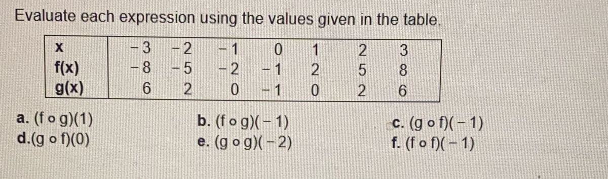 Evaluate each expression using the values given in the table.
X
-3
-2
-1
3
f(x)
8
2
1
8.
(x)6
a. (fo g)(1)
1
6.
b. (fo g)(- 1)
e. (g o g)(- 2)
c. (gof)(-1)
f. (f o f)(- 1)
d.(g o f)(0)
252
