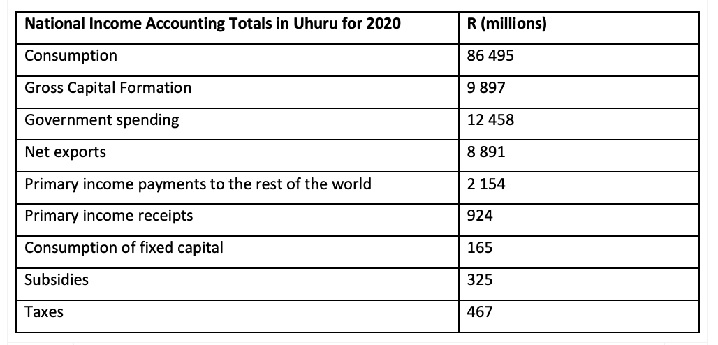 National Income Accounting Totals in Uhuru for 2020
R (millions)
Consumption
86 495
Gross Capital Formation
9 897
Government spending
12 458
Net exports
8 891
Primary income payments to the rest of the world
2 154
Primary income receipts
924
Consumption of fixed capital
165
Subsidies
325
Таxes
467
