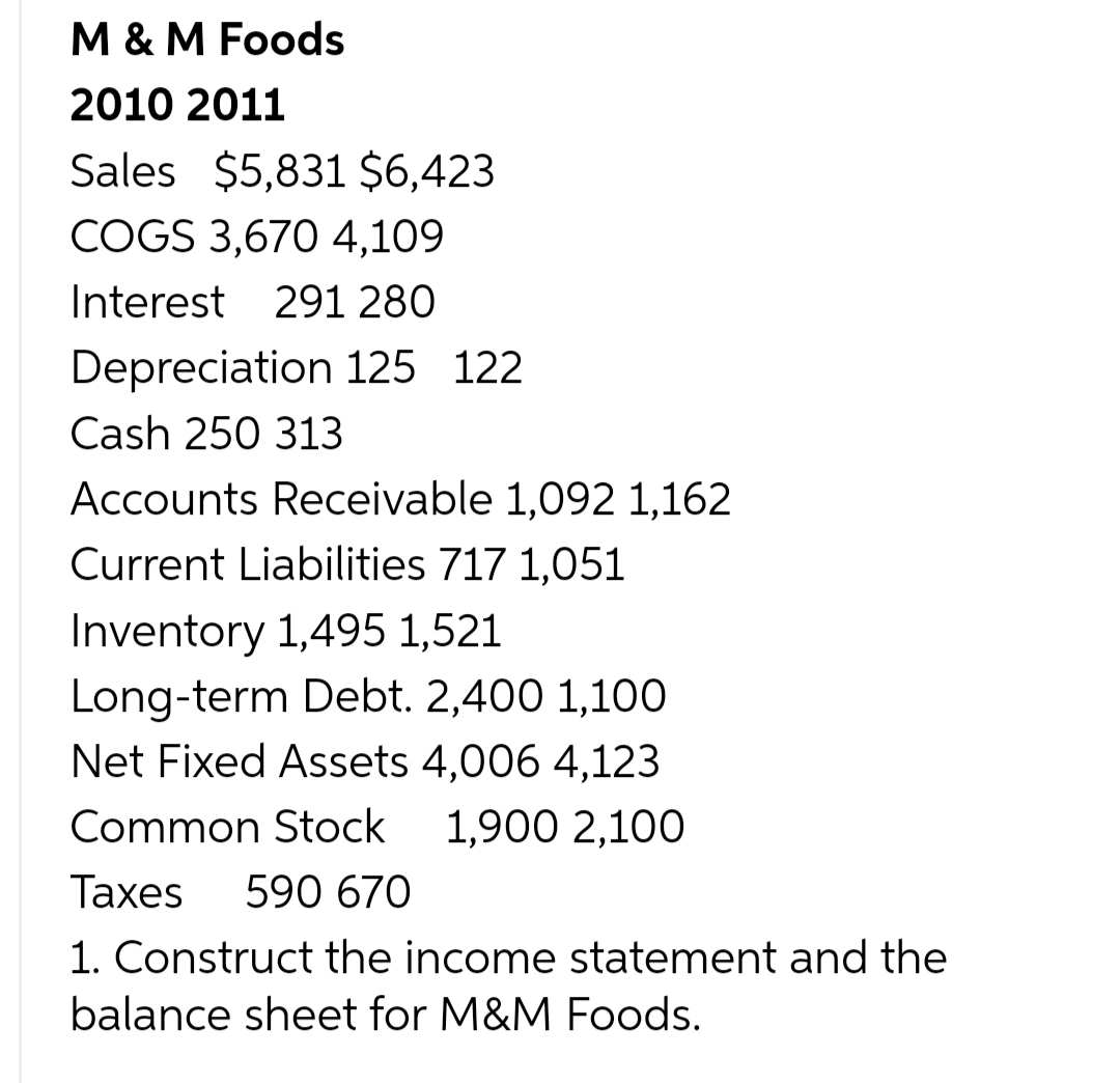 M & M Foods
2010 2011
Sales $5,831 $6,423
COGS 3,670 4,109
Interest 291 280
Depreciation 125 122
Cash 250 313
Accounts Receivable 1,092 1,162
Current Liabilities 717 1,051
Inventory 1,495 1,521
Long-term Debt. 2,400 1,100
Net Fixed Assets 4,006 4,123
Common Stock 1,900 2,100
Taxes 590 670
1. Construct the income statement and the
balance sheet for M&M Foods.