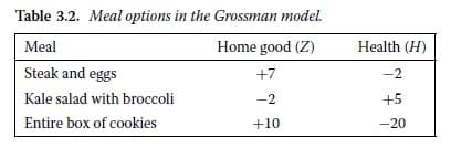 Table 3.2. Meal options in the Grossman model.
Meal
Home good (Z)
Health (H)
Steak and eggs
+7
-2
Kale salad with broccoli
-2
+5
Entire box of cookies
+10
-20
