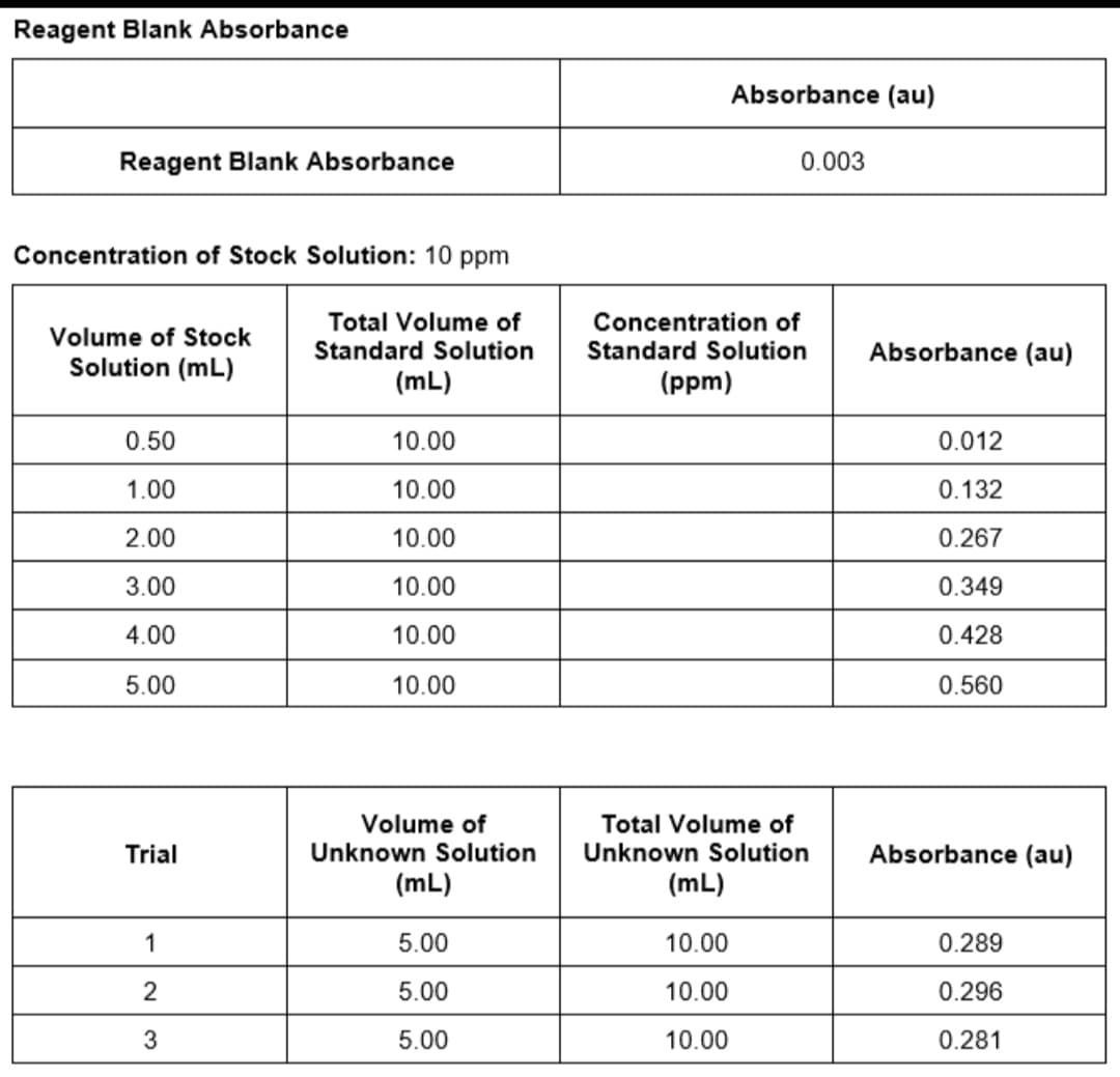 Reagent Blank Absorbance
Reagent Blank Absorbance
Concentration of Stock Solution: 10 ppm
Volume of Stock
Solution (mL)
Total Volume of
Standard Solution
(mL)
0.50
10.00
1.00
10.00
2.00
10.00
3.00
10.00
4.00
10.00
5.00
10.00
Volume of
Unknown Solution
Trial
(mL)
1
5.00
2
5.00
3
5.00
Absorbance (au)
0.003
Concentration of
Standard Solution
(ppm)
Total Volume of
Unknown Solution
(mL)
10.00
10.00
10.00
Absorbance (au)
0.012
0.132
0.267
0.349
0.428
0.560
Absorbance (au)
0.289
0.296
0.281