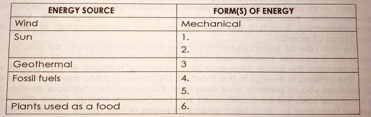 ENERGY SOURCE
FORM(S) OF ENERGY
Wind
Mechanical
Sun
1.
2.
Geothermal
3
Fossil fuels
4.
5.
Plants used as a food
6.
