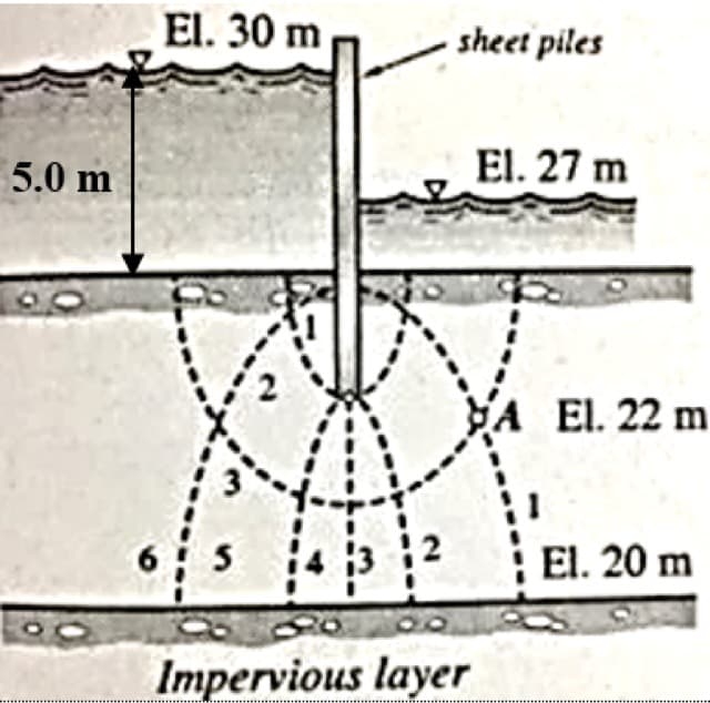 El. 30 m
sheet piles
5.0 m
El. 27 m
El. 22 m
6 5
El. 20 m
Impervious layer
