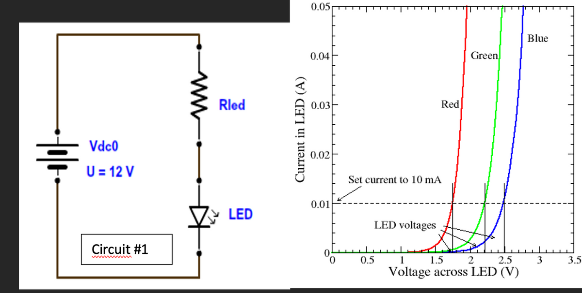 0.05
Blue
0.04
Green
Rled
0.03
Red
Vdc0
0.02
U = 12 V
Set current to 10 mA
0.01
LED
LED voltages
Circuit #1
0.5
1
1.5
2.5
3
3.5
Voltage across LED (V)
ww
Current in LED (A)
