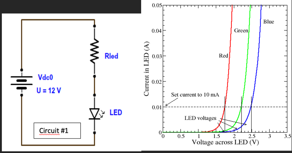 0.05
Blue
0.04
Green
Rled
0.03
Red
Vdc0
0.02
U= 12 V
Set current to 10 mA
0.01
LED
LED voltages
Circuit #1
0.5
1
1.5
2.5
3
3.5
mww m
Voltage across LED (V)
ww
Current in LED (A)
