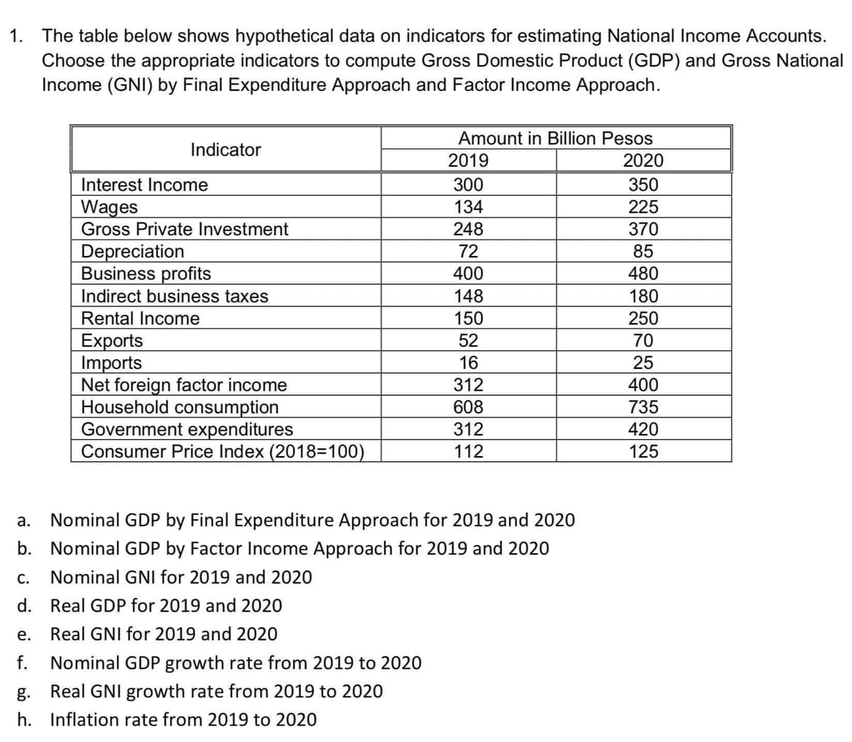 1. The table below shows hypothetical data on indicators for estimating National Income Accounts.
Choose the appropriate indicators to compute Gross Domestic Product (GDP) and Gross National
Income (GNI) by Final Expenditure Approach and Factor Income Approach.
Amount in Billion Pesos
Indicator
2019
2020
Interest Income
300
350
Wages
Gross Private Investment
134
225
248
370
Depreciation
Business profits
72
85
400
480
Indirect business taxes
148
180
Rental Income
Exports
Imports
Net foreign factor income
Household consumption
Government expenditures
Consumer Price Index (2018=100)
150
250
52
70
16
25
312
400
608
735
312
420
112
125
а.
Nominal GDP by Final Expenditure Approach for 2019 and 2020
b. Nominal GDP by Factor Income Approach for 2019 and 2020
С.
Nominal GNI for 2019 and 2020
d. Real GDP for 2019 and 2020
е.
Real GNI for 2019 and 2020
f.
Nominal GDP growth rate from 2019 to 2020
g.
Real GNI growth rate from 2019 to 2020
h. Inflation rate from 2019 to 2020
