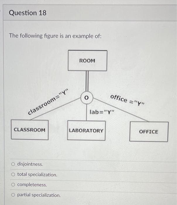 Question 18
The following figure is an example of:
ROOM
office ="Y"
classroom="Y"
lab="Y"
CLASSROOM
LABORATORY
OFFICE
O disjointness.
O total specialization.
O completeness.
O partial specialization.
