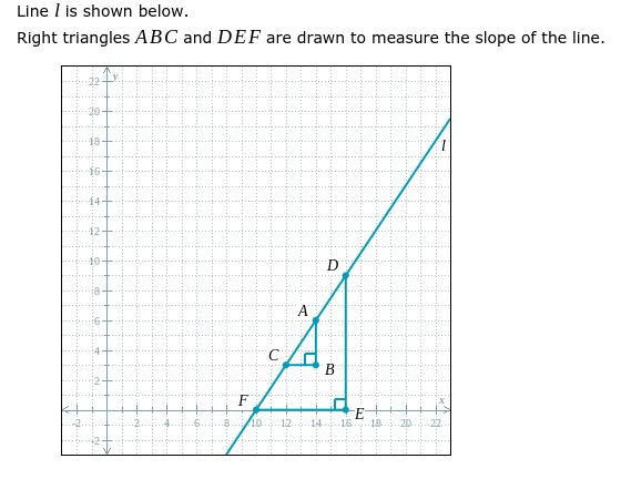 Line I is shown below.
Right triangles ABC and DEF are drawn to measure the slope of the line.
D
E
15
18
12
14.
20.
27.
