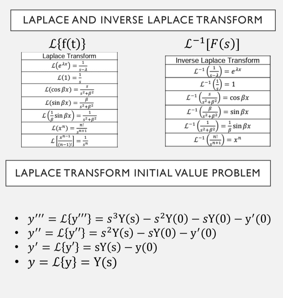 LAPLACE AND INVERSE LAPLACE TRANSFORM
L{f(t)}
L-'[F(s)]
Laplace Transform
L(e*) =
Inverse Laplace Transform
L(1) = !
L-1(4) = 1
L(cos ßx)
s²+B²
L-1
= cos Bx
L(sin ßx)
s2+B2
c(sin Bx) =
L-1
s²+B²,
sin ßx
%3D
s²+ß²
1
L-1
\s2+B2,
sin ßx
n!
L(x") :
sn+1
n!
xn-1
L
(п-1)!
1
L-1
sn+1
= x"
LAPLACE TRANSFORM INITIAL VALUE PROBLEM
s³Y(s) – s²Y(0) – SY(0) – y'(0)
y"' = L{y''} :
y" = L{y"} = s²Y(s) – sY(0) – y'(0)
y' = L{y'} = sY(s) – y(0)
y = L{y} = Y(s)
