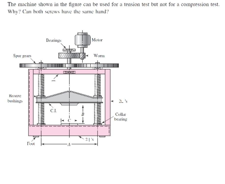 The machine shown in the figure can be used for a tension test but not for a compression test.
Why? Can both screws have the same hand?
Bearings
Motor
Spur gears
Bronze
bushings
Fout
C.I.
Worm
21's
2L 's
Collar
bearing