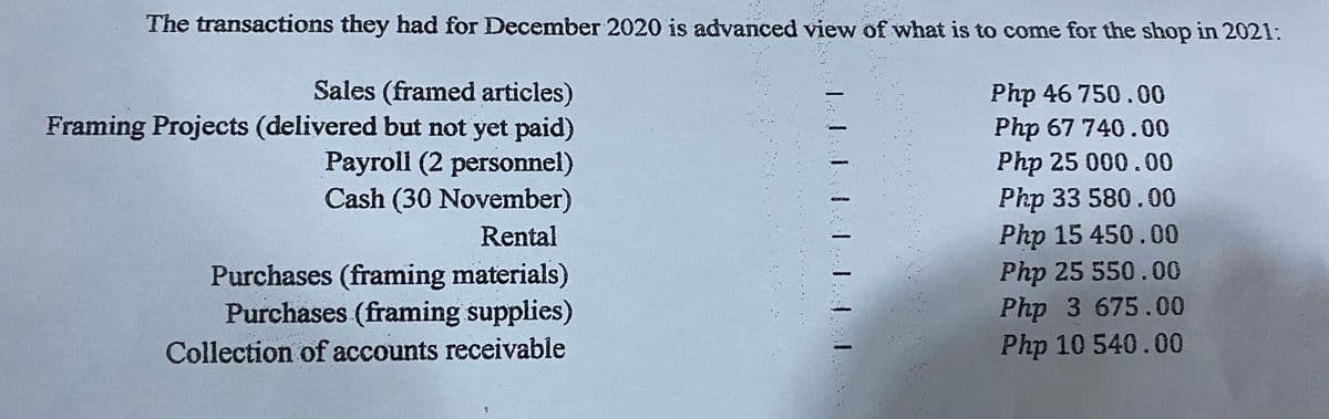 The transactions they had for December 2020 is advanced view of what is to come for the shop in 2021:
Sales (framed articles)
Framing Projects (delivered but not yet paid)
Payroll (2 personnel)
Cash (30 November)
Php 46 750.00
Php 67 740.00
Php 25 000.00
Php 33 580.00
Php 15 450.00
Php 25 550.00
Php 3 675.00
Php 10 540.00
Rental
Purchases (framing materials)
Purchases (framing supplies)
Collection of accounts receivable

