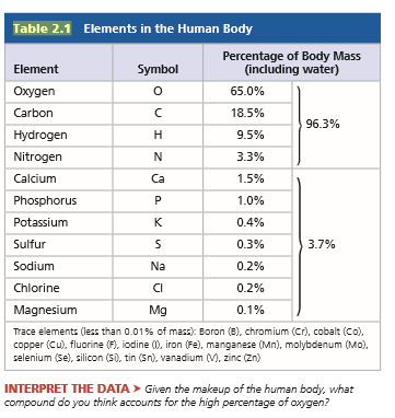 Table 2.1 Elements in the Human Body
Percentage of Body Mass
(including water)
Element
Symbol
Oxygen
65.0%
Carbon
18.5%
96.3%
Hydrogen
H
9.5%
Nitrogen
N
3.3%
Calcium
Ca
1.5%
Phosphorus
1.0%
Potassium
K
0.4%
Sulfur
0.3%
3.7%
Sodium
Na
0.2%
Chlorine
CI
0.2%
Magnesium
Mg
0.1%
Trace elements (less than 0.01% of mass): Boron (B), chromium (Cr), cobalt (Co),
copper (Cu), fluorine (F), iodine (0, iron (Fe), manganese (Mn), molybdenum (Mo).
selenium (Se), silicon (S), tin (Sn), vanadium (M, zinc (Zn)
INTERPRET THE DATA > Given the makeup of the human body. what
compound do you think accounts for the high percentage of oxygen?
