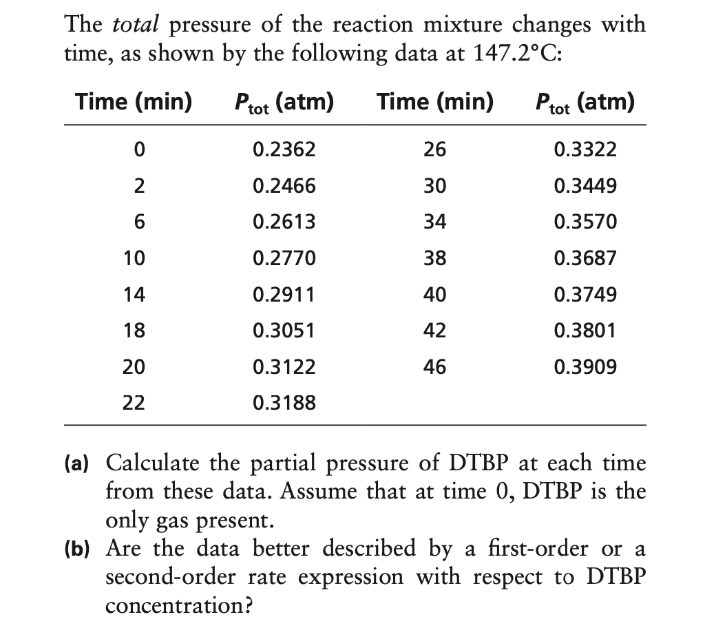 The total
pressure
of the reaction mixture changes with
time, as shown by the following data at 147.2°C:
Time (min)
Ptot (atm)
Time (min)
Ptot (atm)
0.2362
26
0.3322
2
0.2466
30
0.3449
0.2613
34
0.3570
10
0.2770
38
0.3687
14
0.2911
40
0.3749
18
0.3051
42
0.3801
20
0.3122
46
0.3909
22
0.3188
(a) Calculate the partial pressure of DTBP at each time
from these data. Assume that at time 0, DTBP is the
only gas present.
(b) Are the data better described by a first-order or a
second-order rate expression with respect to DTBP
concentration?
