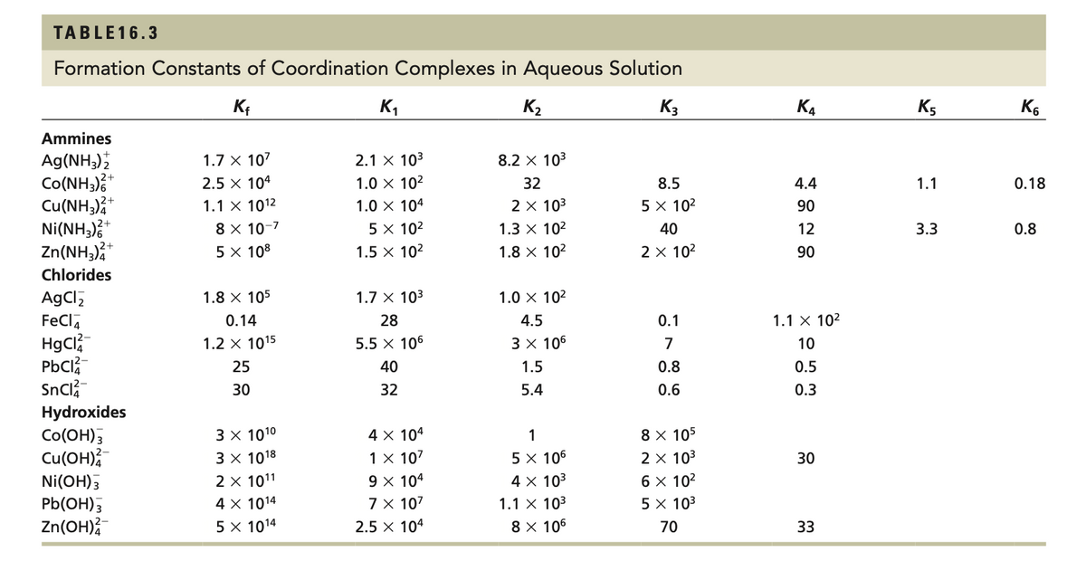 TABLE16.3
Formation Constants of Coordination Complexes in Aqueous Solution
K,
K2
K3
K4
K5
K6
Ammines
Ag(NH;);
Co(NH;)*
Cu(NH,);
Ni(NH;)
Zn(NH,),*
1.7 x 107
2.1 X 103
8.2 x 103
2.5 x 104
1.0 X 102
32
8.5
4.4
1.1
0.18
1.1 X 1012
1.0 X 104
2 x 103
5 x 102
90
2+
8 x 10-7
5 X 108
5 x 102
1.3 x 102
40
12
3.3
0.8
12+
1.5 x 102
1.8 x 102
2 x 102
90
Chlorides
1.7 x 103
AgCl,
FeCl,
HgCl
PbCl?
SnCl?
1.8 X 105
1.0 X 102
0.14
28
4.5
0.1
1.1 X 102
1.2 x 1015
5.5 x 106
3 x 106
7
10
25
40
1.5
0.8
0.5
30
32
5.4
0.6
0.3
Hydroxides
зх 1010
3 x 1018
2 x 1011
4 × 1014
5 x 1014
8 x 105
4 X 104
1 x 107
9 x 104
7 X 107
Co(OH);
Cu(OH);
1
5 x 106
4 x 103
2 x 103
6 x 102
5 x 103
30
Ni(OH)3
Pb(OH);
Zn(OH)?
1.1 X 103
2.5 X 104
8 X 106
70
33
