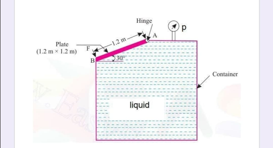 Hinge
A
Plate
1.2 m.
F
(1.2 m x 1.2 m)
30
B
Container
Ba
liquid
