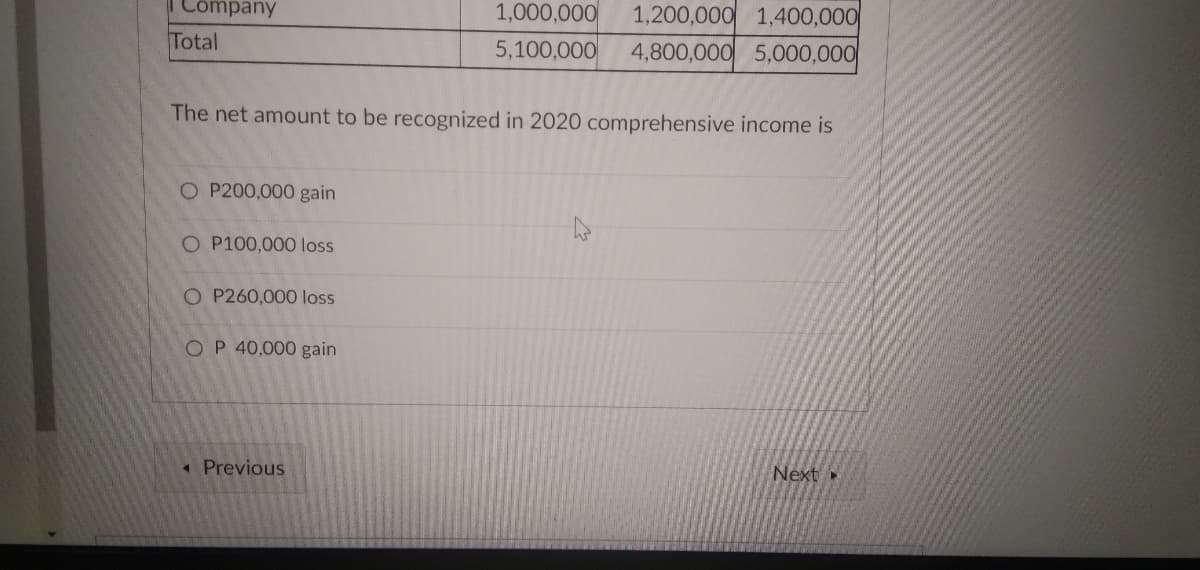 Company
1,000,000
1,200,000 1,400,000
Total
5,100,000
4,800,000 5,000,000
The net amount to be recognized in 2020 comprehensive income is
O P200,000 gain
O P100,000 loss
O P260,000 loss
OP 40,000 gain
«Previous
Next »
