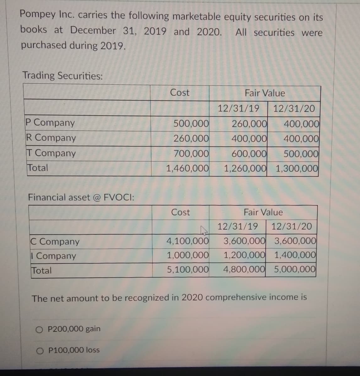 Pompey Inc. carries the following marketable equity securities on its
books at December 31, 2019 and 2020.
All securities were
purchased during 2019.
Trading Securities:
Cost
Fair Value
12/31/19
12/31/20
P Company
R Company
T Company
500,000
260,000
700,000
1,460,000
260,000
400,000
400,000
400,000
600,000
500,000
1,260,000 1,300,000
Total
Financial asset @ FVOCI:
Cost
Fair Value
12/31/19
12/31/20
3,600,000 3,600,000
1,200,000 1,400,000
4,800,000 5,000,000
4,100,000
C Company
I Company
Total
1,000,000
5,100,000
The net amount to be recognized in 2020 comprehensive income is
O P200,000 gain
P100,000 loss
