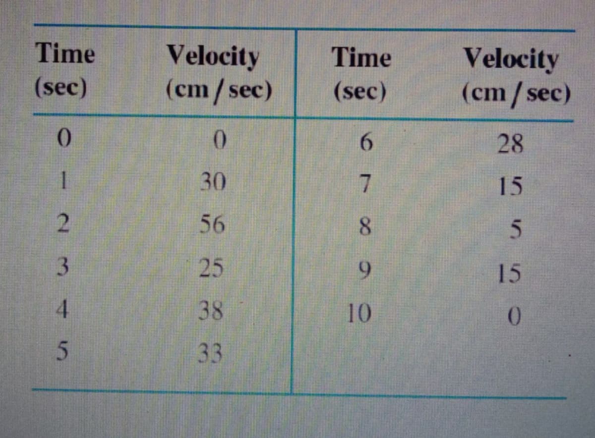 Time
Velocity
(cm/sec)
Time
Velocity
(cm/sec)
(sec)
(sec)
0.
28
30
15
56
3.
25
15
4.
38
10
0.
33
478 9o

