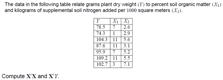 The data in the following table relate grams plant dry weight (Y) to percent soil organic matter (X1)
and kilograms of supplemental soil nitrogen added per 1000 square meters (X2).
Y
78.5
X1 X2
2.6
1
2.9
5.6
74.3
104.3 | 11
87.6
11
5.2
95.9
5.5
109.2 | 11
102.7 | 3
3.1
7
7.1
Compute X'X and X'Y.
