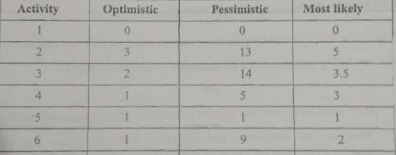 Activity
1
2
3
4
-5
6
Optimistic
0
3
2
1
1
Pessimistic
0
13
14
5
1
Most likely
0
5
3.5
3
1
2