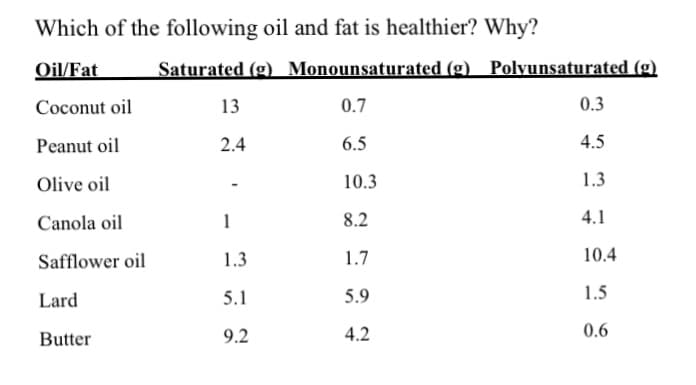 Which of the following oil and fat is healthier? Why?
Oil/Fat
Saturated (g) Monounsaturated (g) Polyunsaturated (g)
Coconut oil
13
0.7
0.3
Peanut oil
2.4
6.5
4.5
Olive oil
10.3
1.3
Canola oil
1
8.2
4.1
Safflower oil
1.3
1.7
10.4
Lard
5.1
5.9
1.5
06
