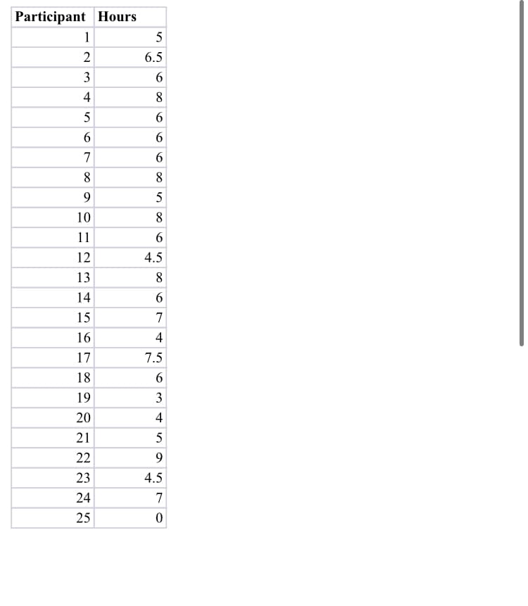 Participant Hours
1
5
2
6.5
3
6.
4
8
5
7
8
9
5
10
8
11
12
4.5
13
8
14
15
7
16
4
17
7.5
18
6.
19
3
20
4
21
5
22
9.
23
4.5
24
7
25
6
8.
6,
