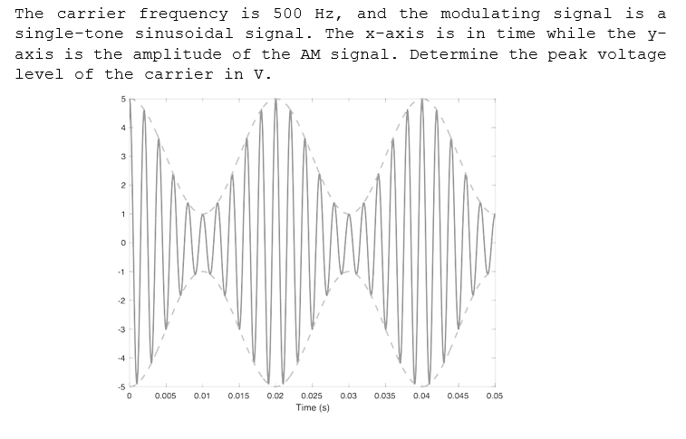 The carrier frequency is 500 Hz, and the modulating signal is a
single-tone sinusoidal signal. The x-axis is in time while the y-
axis is the amplitude of the AM signal. Determine the peak voltage
level of the carrier in v.
5
4
3
2
-1
-2
-3
-4
-5
0.00
0.01
0.015
0.02
0.025
0.03
0.035
0.04
0.045
Time (s)
