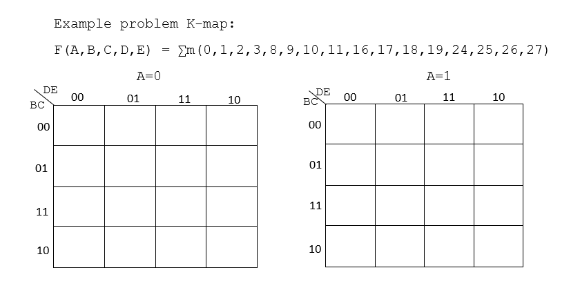 Example problem K-map:
F (A, B,C, D,E) =
Em (0,1,2,3,8,9,10,11,16,17,18,19,24,25,26,27)
A=0
A=1
DE
00
DE
01
11
10
00
01
11
10
BC
00
00
01
01
11
11
10
10
