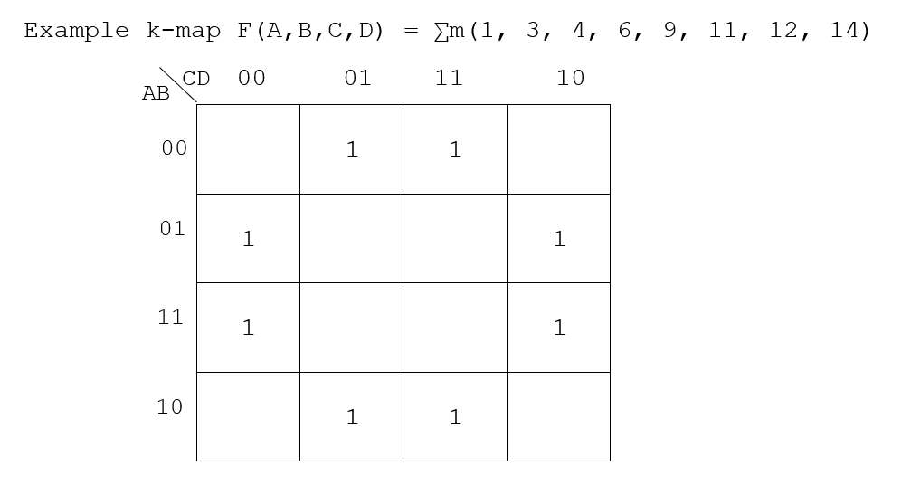 Example k-map F(A,B,C, D)
Em (1, 3, 4, 6, 9, 11, 12, 14)
00
01
11
10
CD
АВ
00
1
1
01
1
11
1
10
1
1
