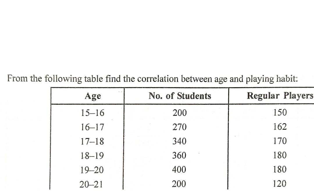 From the following table find the correlation between age and playing habit:
Age
No. of Students
Regular Players
15-16
200
150
16-17
270
162
17-18
340
170
18–19
360
180
19-20
400
180
20-21
200
120
