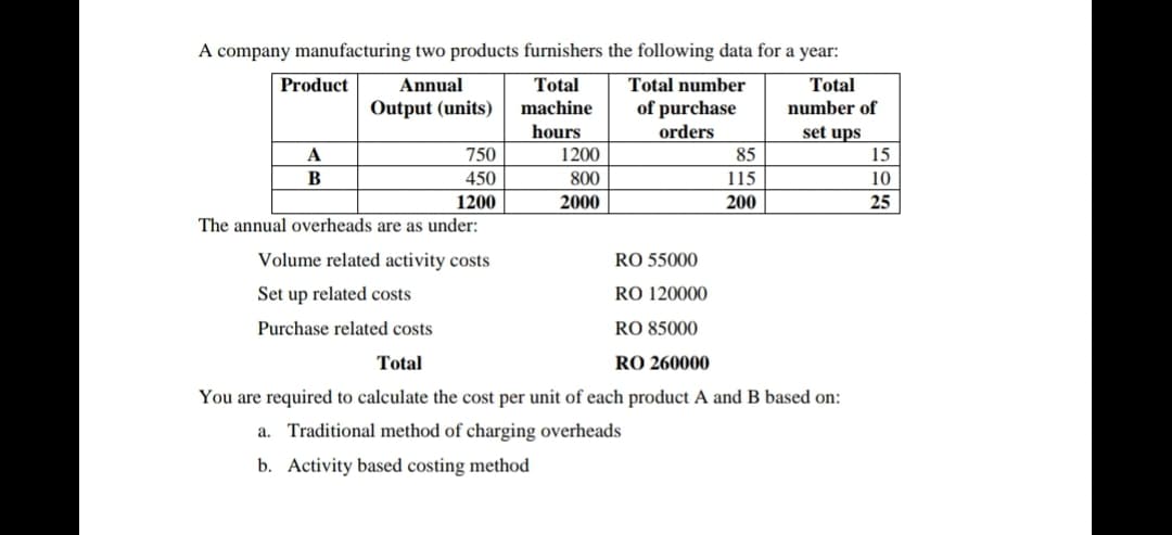 A company manufacturing two products furnishers the following data for a year:
Product
Annual
Total
Total number
Total
Output (units)
of purchase
orders
machine
number of
hours
set ups
A
750
1200
85
15
B
450
800
115
10
1200
2000
200
25
The annual overheads are as under:
Volume related activity costs
RO 55000
Set up related costs
RO 120000
Purchase related costs
RO 85000
Total
RO 260000
You are required to calculate the cost per unit of each product A and B based on:
a. Traditional method of charging overheads
b. Activity based costing method
