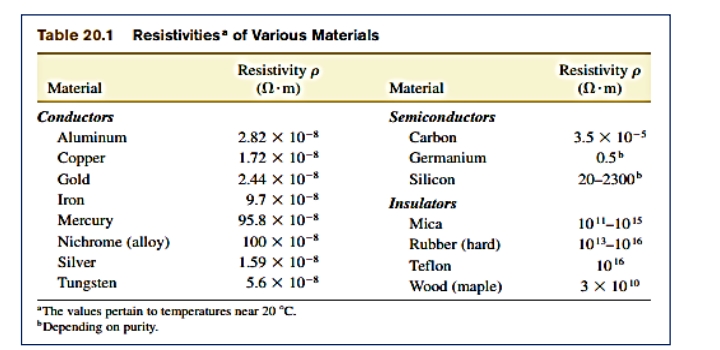 Table 20.1 Resistivities of Various Materials
Resistivity p
(N-m)
Resistivity p
(N.m)
Material
Material
Conductors
Semiconductors
Aluminum
2.82 x 10-8
Carbon
3.5 x 10-5
Сорper
1.72 x 10-8
Germanium
0.5
Gold
2.44 x 10-8
Silicon
20-2300
Iron
9.7 x 10-8
Insulators
Mercury
Nichrome (alloy)
95.8 x 10-8
Mica
10-1015
100 x 10-*
Rubber (hard)
1013-1016
Silver
1.59 x 10-8
Teflon
1016
Tungsten
5.6 x 10-8
Wood (maple)
3 x 1010
"The values pertain to temperatures near 20 °C.
"Depending on purity.
