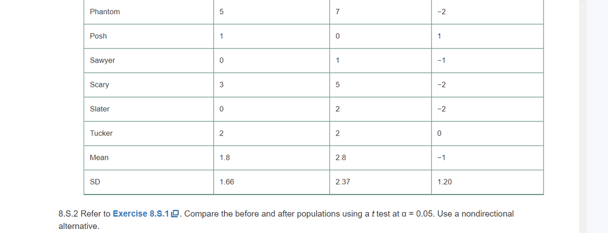 Phantom
7
-2
Posh
Sawyer
1
-1
Scary
3
-2
Slater
-2
Tucker
2
2
Mean
1.8
2.8
-1
SD
1.66
2.37
1.20
8.S.2 Refer to Exercise 8.S.10. Compare the before and after populations using a t test at a = 0.05. Use a nondirectional
alternative.
