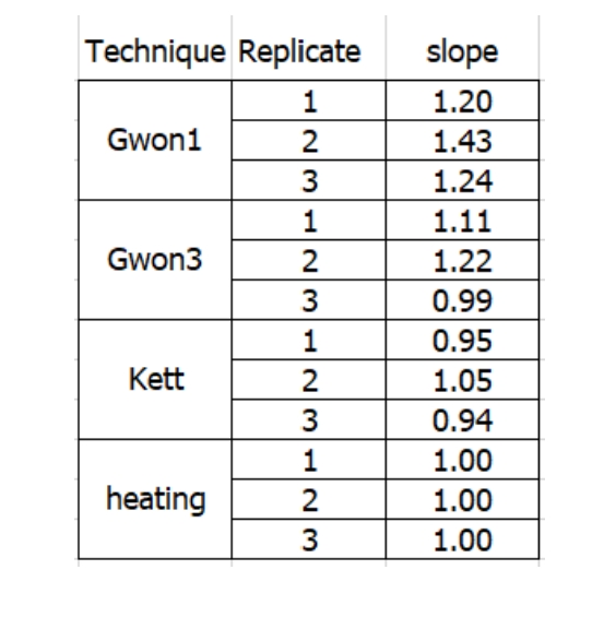 Technique Replicate
slope
1
1.20
Gwon1
2
1.43
3
1.24
1
1.11
Gwon3
2
1.22
3
0.99
1
0.95
Kett
2
1.05
3
0.94
1
1.00
heating
2
1.00
1.00
3.
